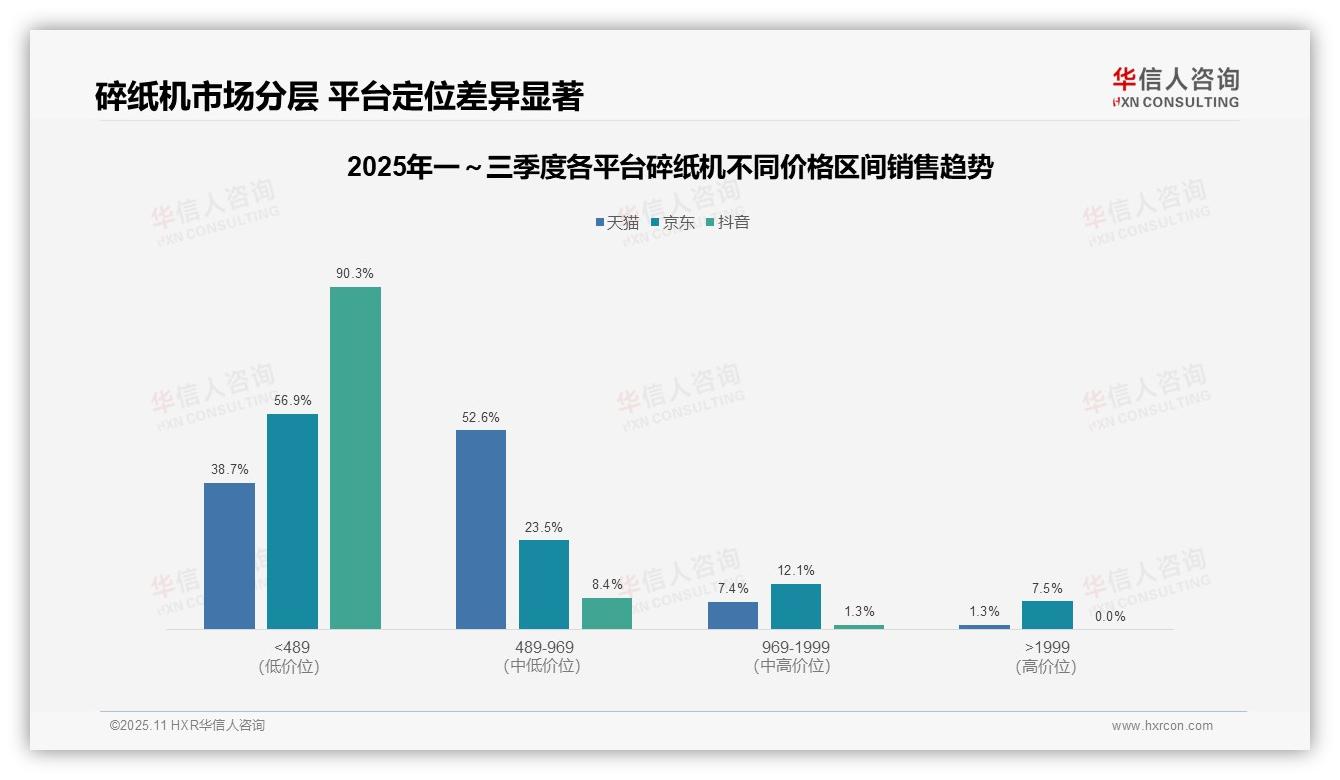 据华信人咨询报告：抖音碎纸机低端销量占比90.3%-2025年11月-碎纸机-38