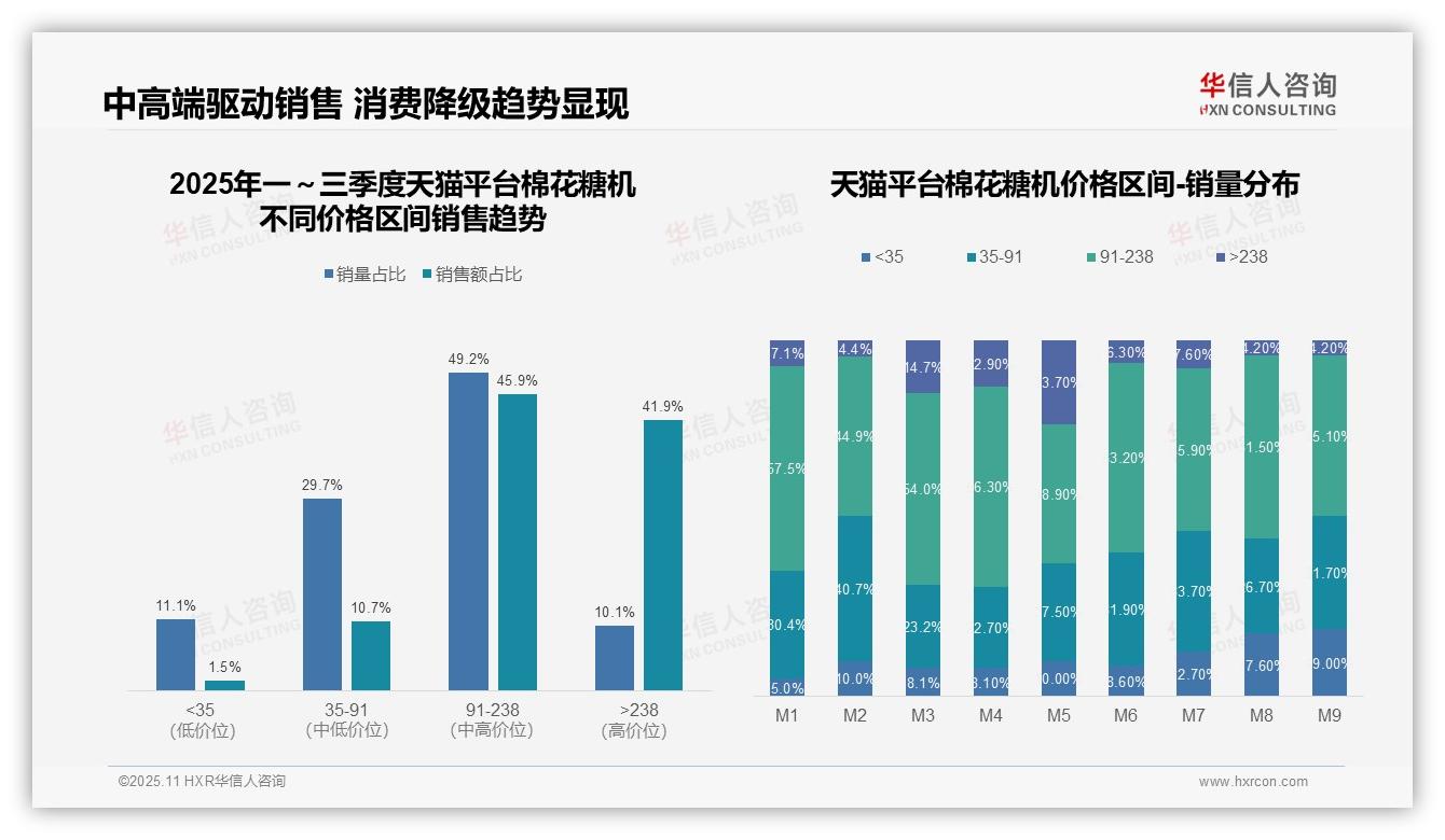 抖音92.7%中高端棉花糖机主导市场，华信人咨询报告给出权威数据-2025年11月-棉花糖机-38