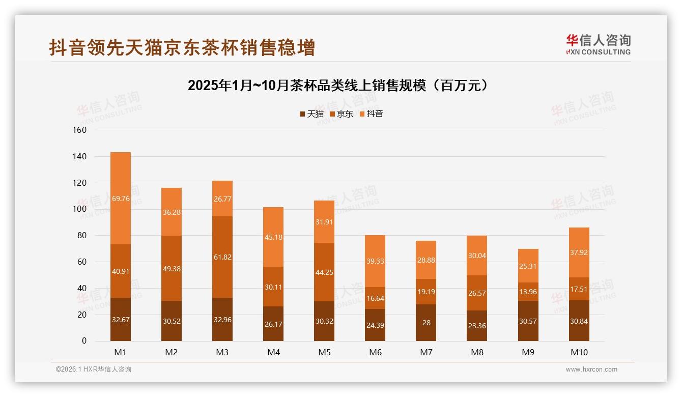 抖音3.81亿元领跑茶杯线上渠道，直播爆发模式占先——华信人咨询报告披露-2026年1月-茶杯-38