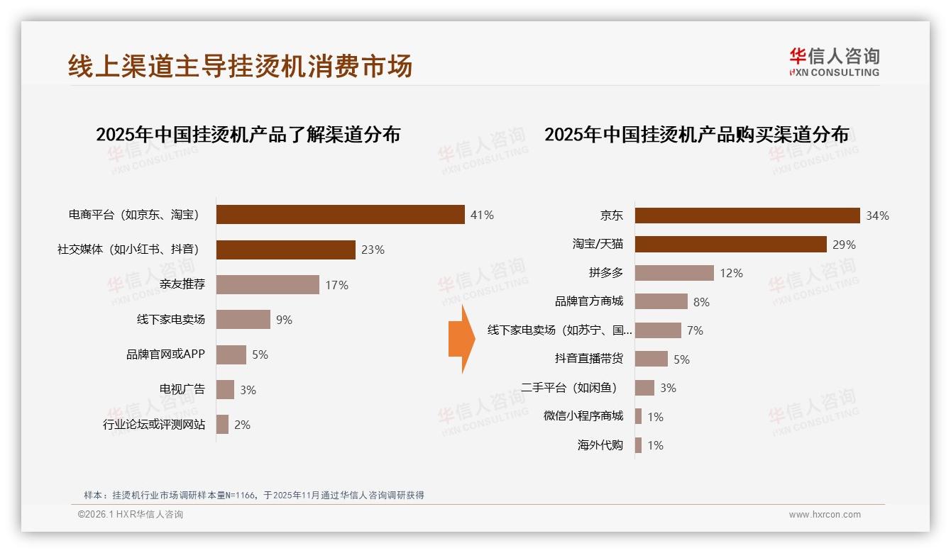 线上渠道64%主导挂烫机消费，抖音直播增速70.6%——华信人咨询挂烫机品类年报-2026年1月-挂烫机-38