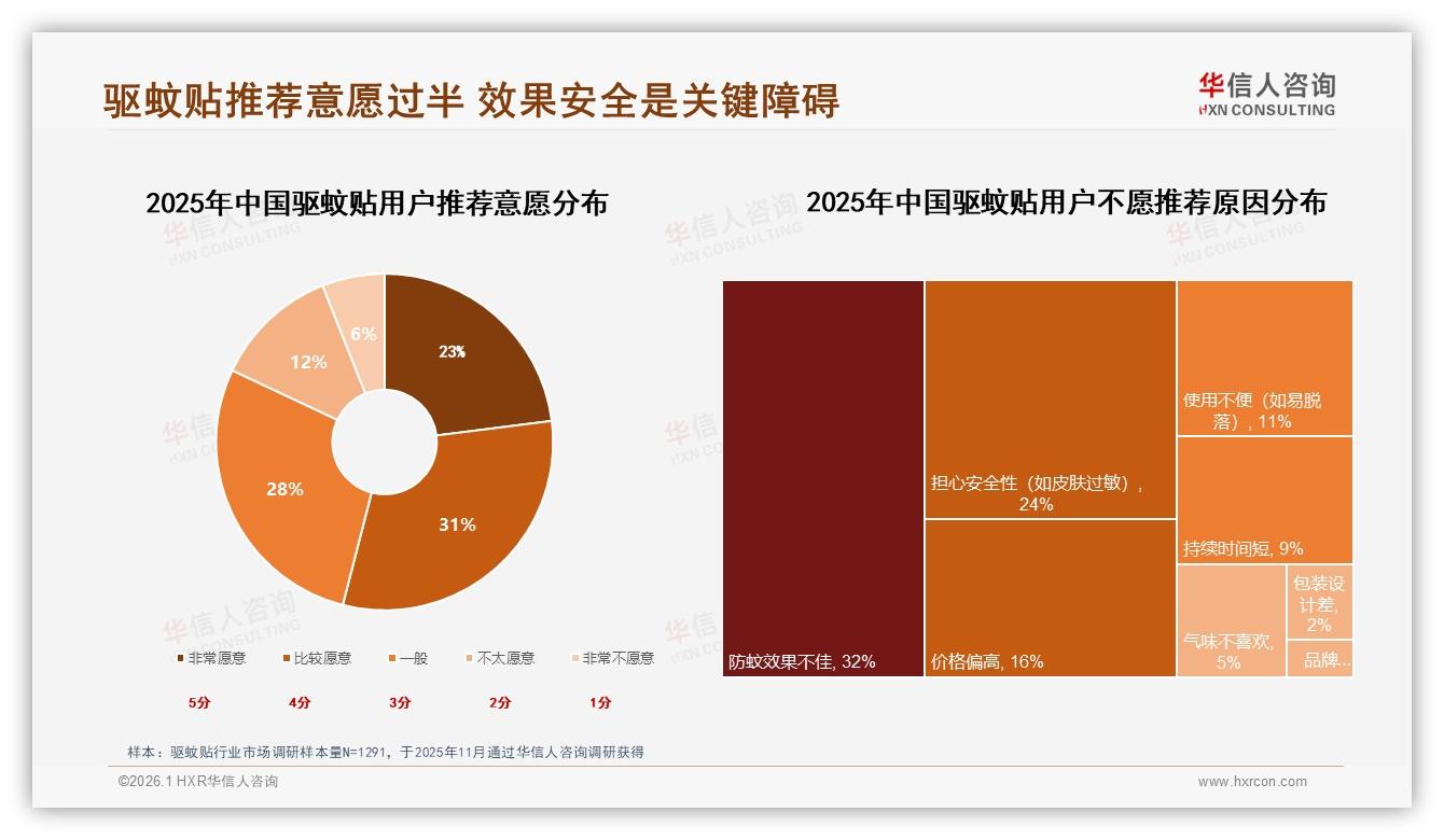 26~35岁占34%中青年成驱蚊贴核心人群，便携独立装38%最受欢迎——华信人咨询《中国驱蚊贴市场洞察报告》-2026年1月-驱蚊贴-38