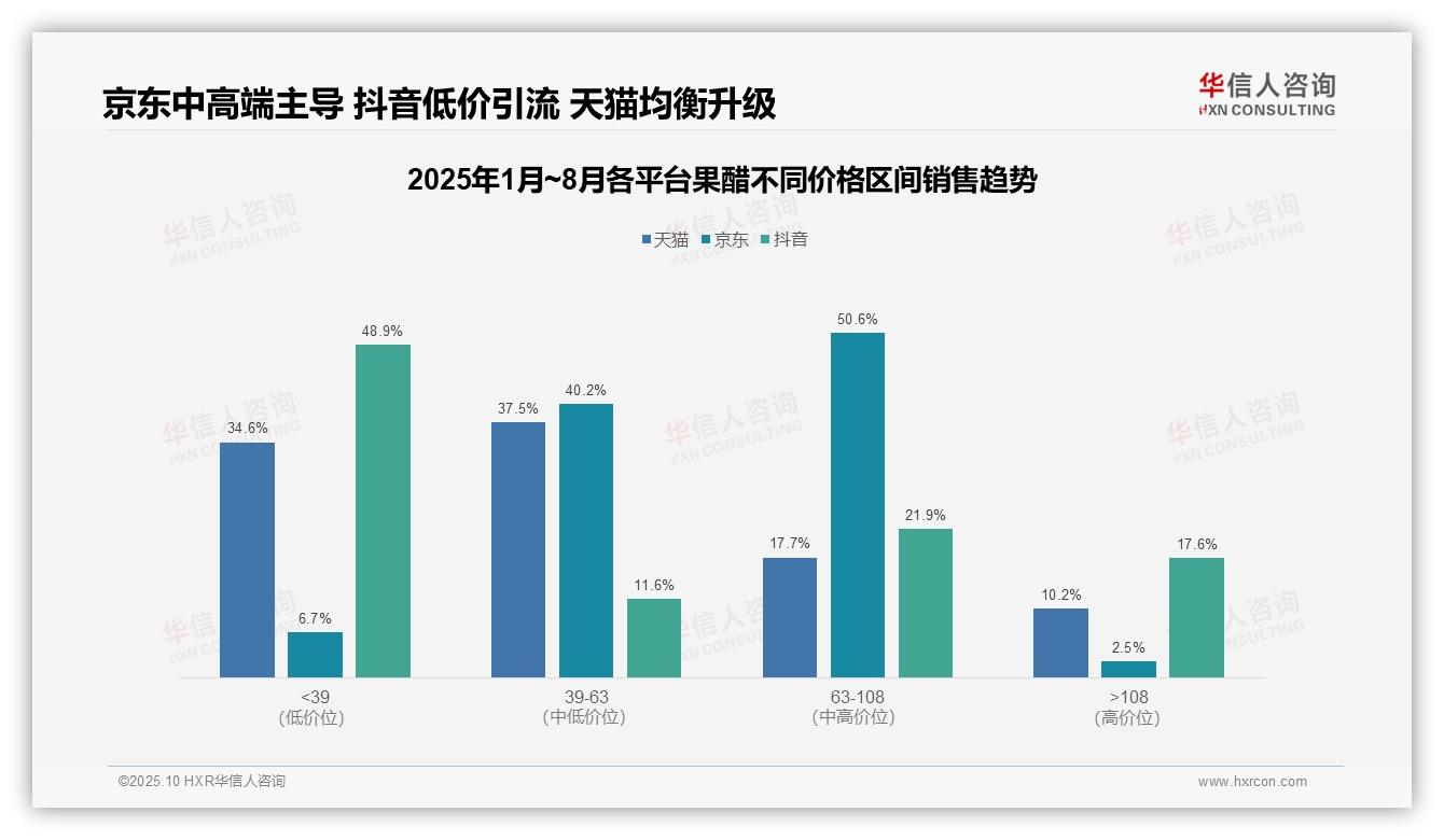 华信人咨询报告首次披露：京东果醋63~108元区间占比50.6%-2025年10月-果醋-38