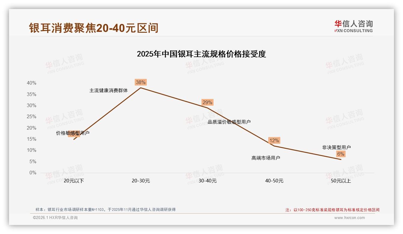 华信人咨询趋势雷达：微信朋友圈42%银耳分享率，真实体验内容34%最吸金-2026年1月-银耳-38