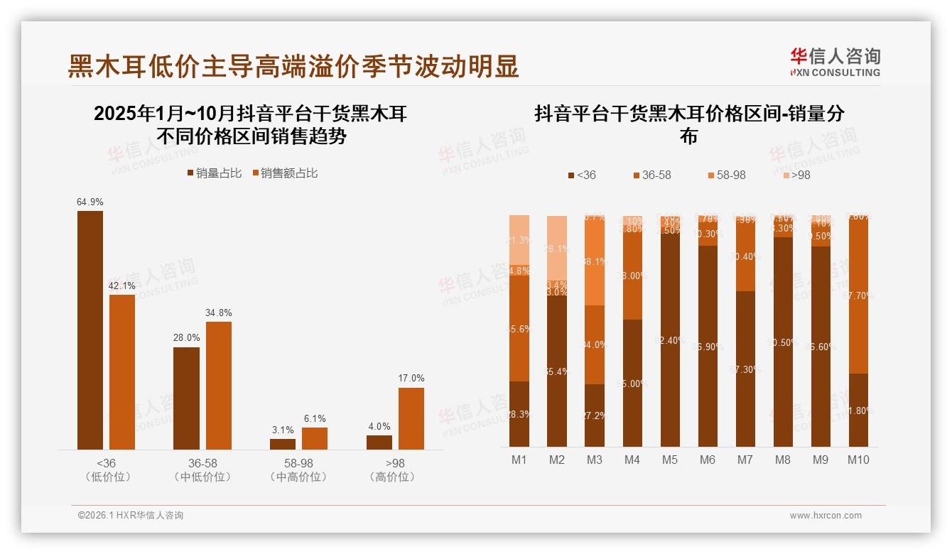 华信人咨询数据洞察：42%消费者选电商买干货黑木耳，低价36元以下占69%-2026年1月-干货黑木耳-38