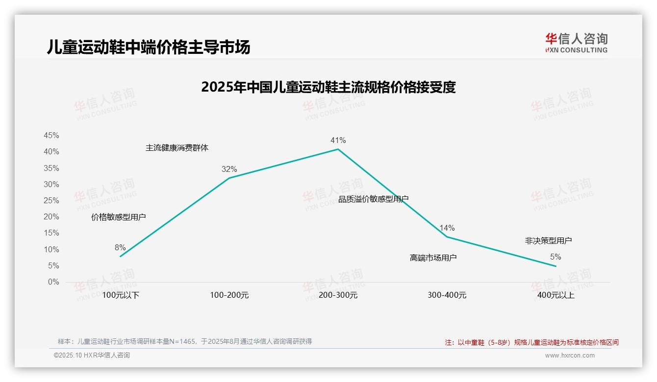 重磅发现：价格上涨10%，42%消费者继续购买，华信人咨询报告发布-2025年10月-儿童运动鞋-38
