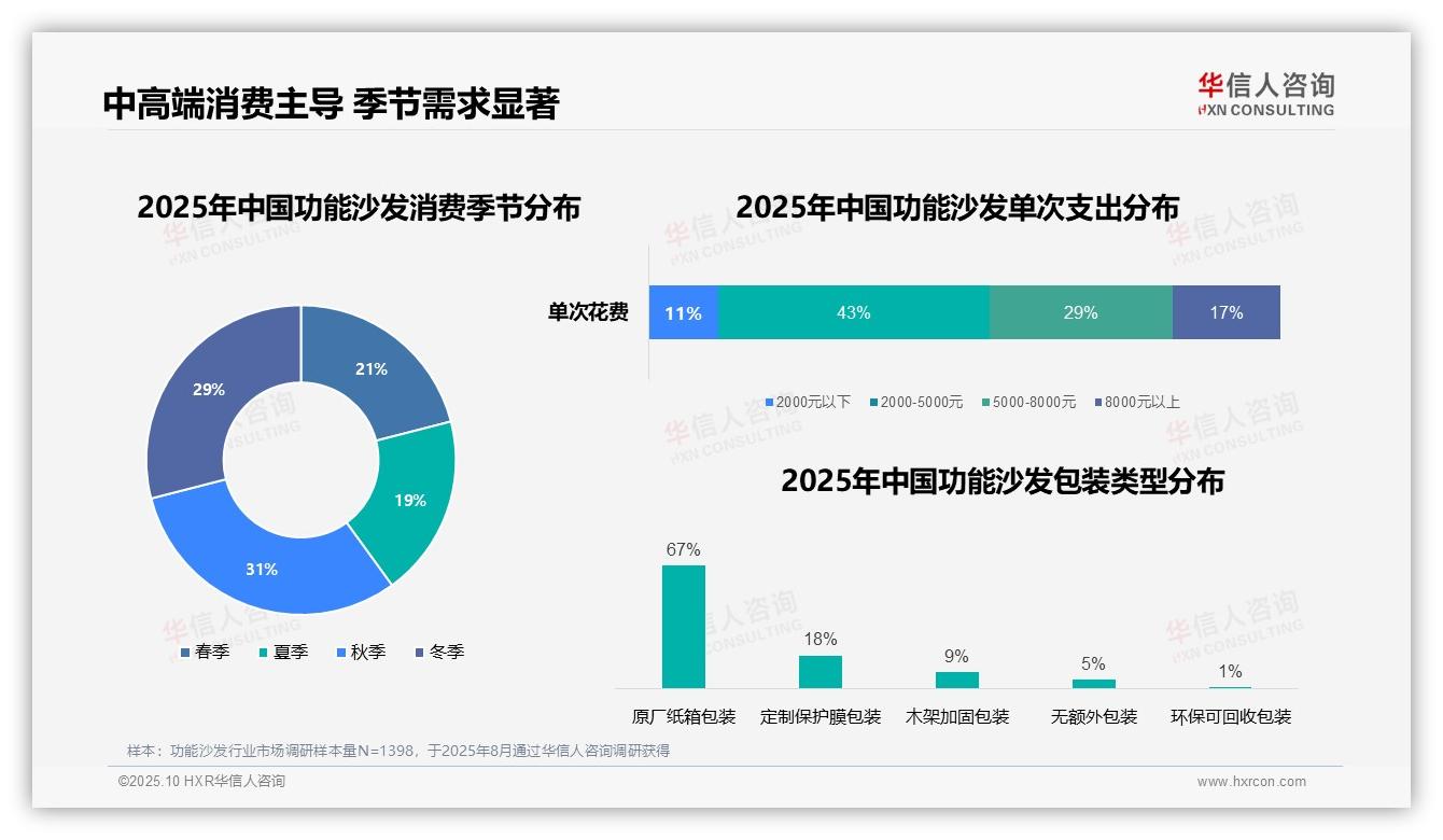 据华信人咨询报告：43%消费者青睐中档功能沙发-2025年10月-功能沙发-38