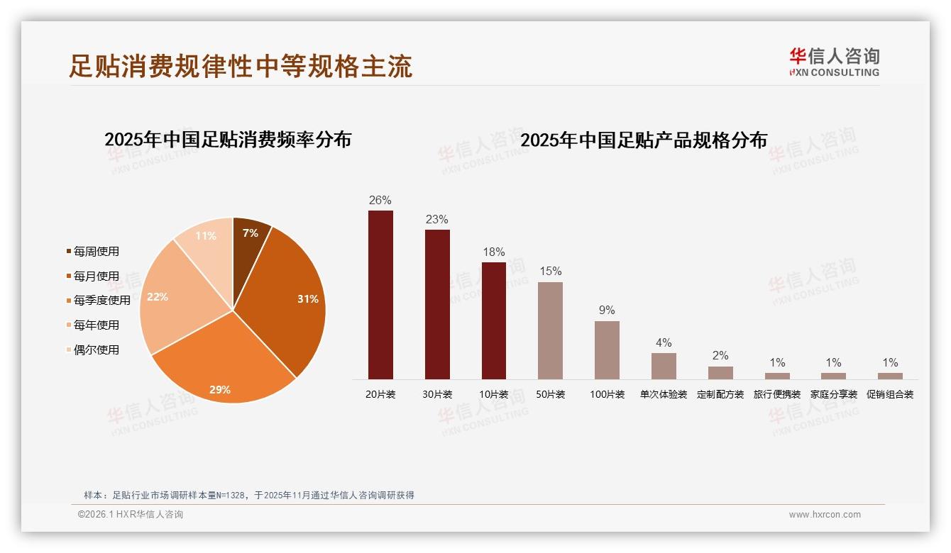 足贴20片装占26%规格主流，华信人咨询品类洞察：20片装领跑复购-2026年1月-足贴-38
