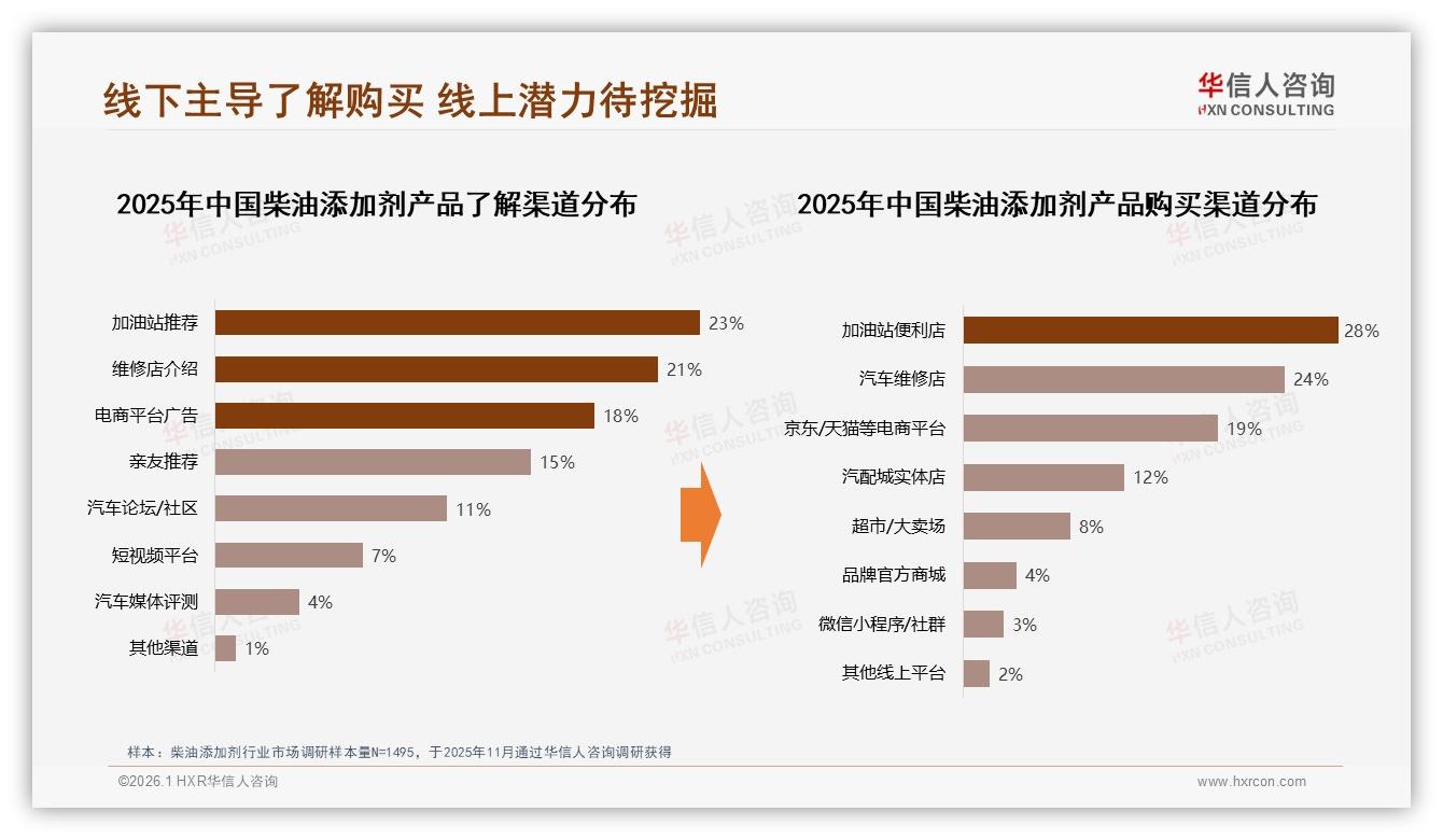 华信人咨询柴油添加剂趋势报告：83%男性消费者主导26~45岁下沉市场-2026年1月-柴油添加剂-38