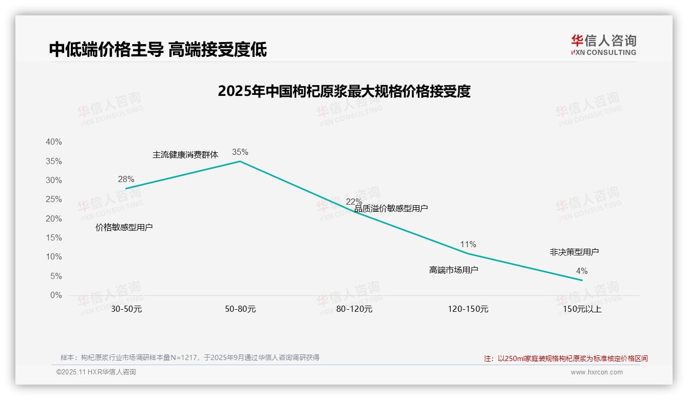 42%枸杞原浆消费者展现高品牌忠诚度——华信人咨询研究报告关键发现-2025年11月-枸杞原浆-38