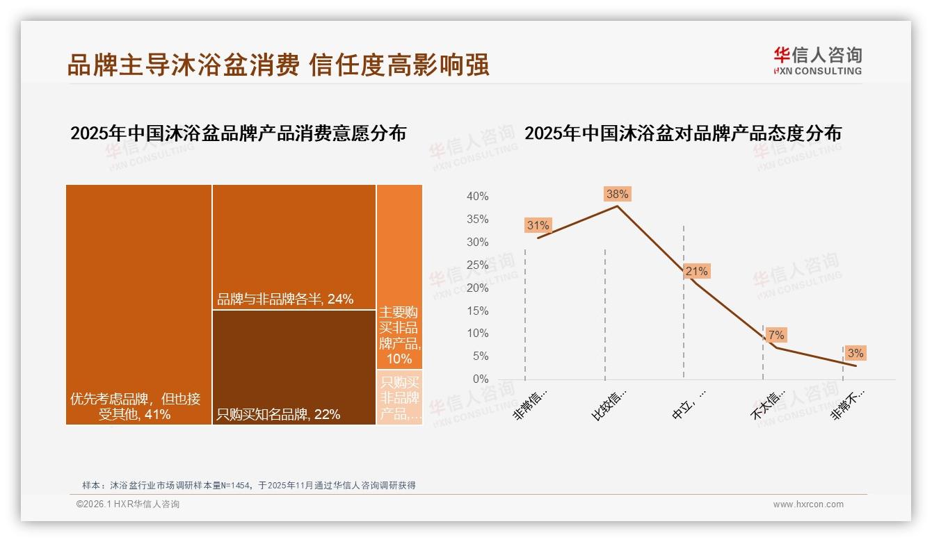 88元以下69.5%销量却仅36.7%销额，沐浴盆中端价格带利润核心——华信人咨询趋势雷达报告-2026年1月-沐浴盆-38