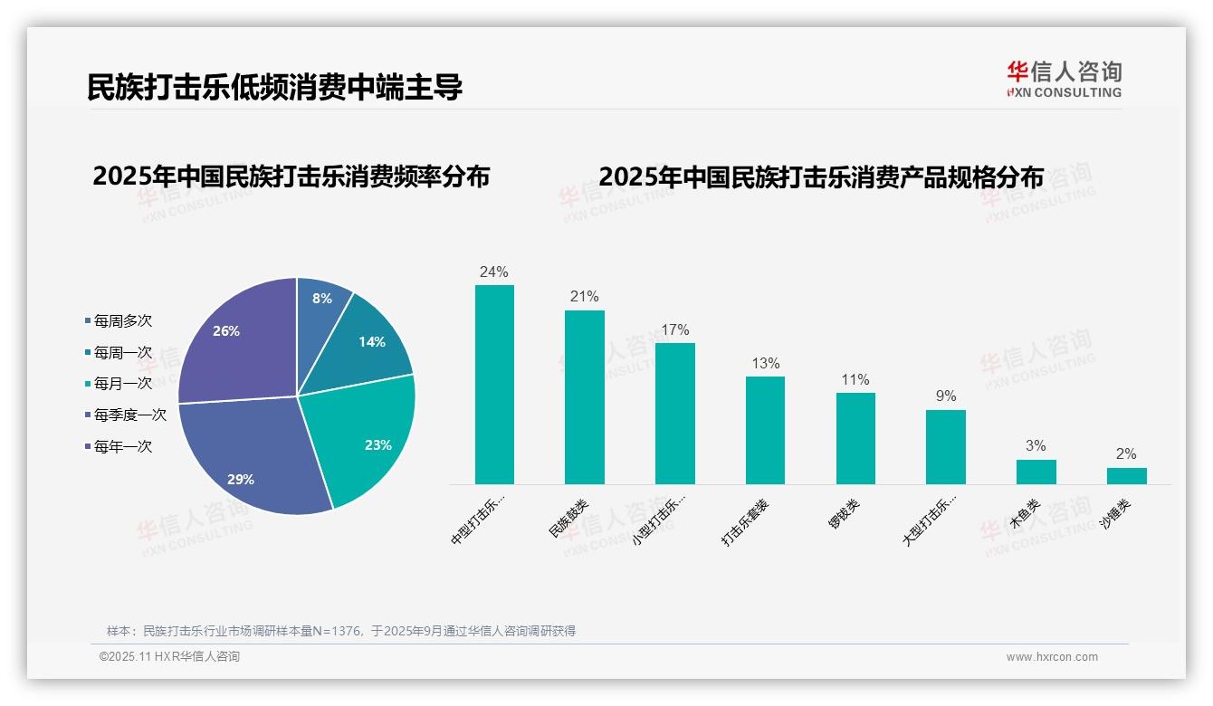 决策参考：华信人咨询报告强调业余爱好者41%成为消费主体-2025年11月-民族打击乐-38