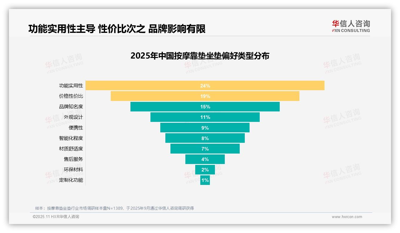 官方数据：华信人咨询报告显示功能实用性以24%主导按摩靠垫消费偏好-2025年11月-按摩靠垫坐垫-38