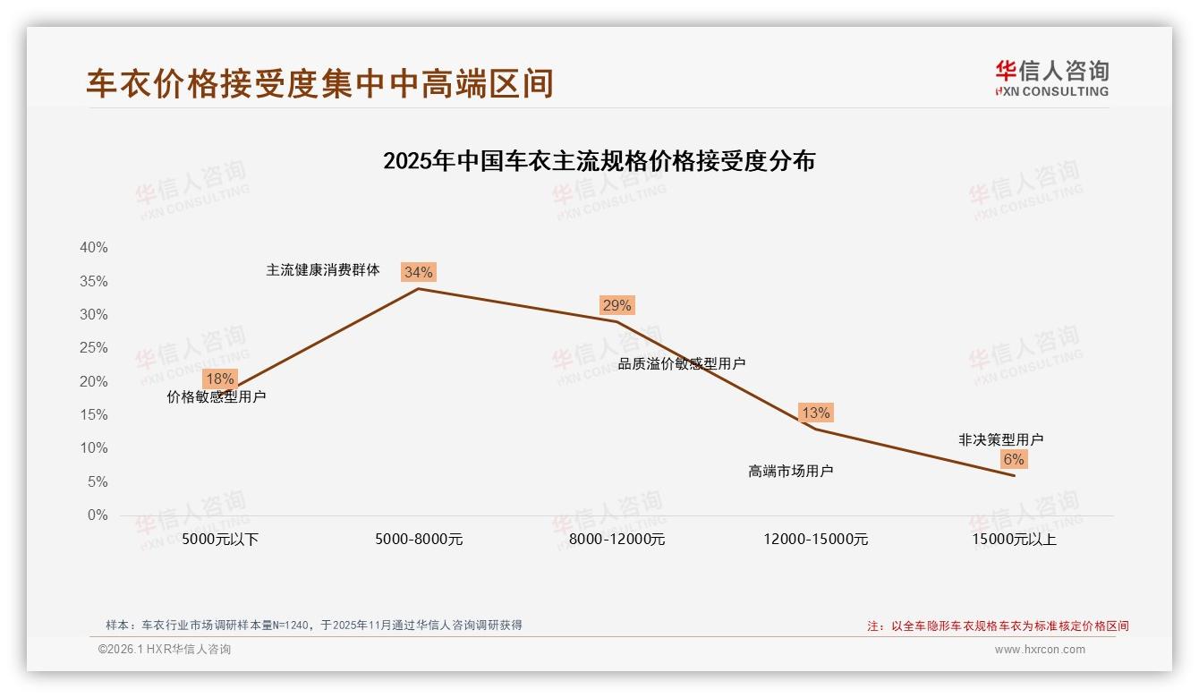 华信人咨询权威发布：62%男性车主撑车衣市场，5000元入门仍嫌贵-2026年1月-车衣-38