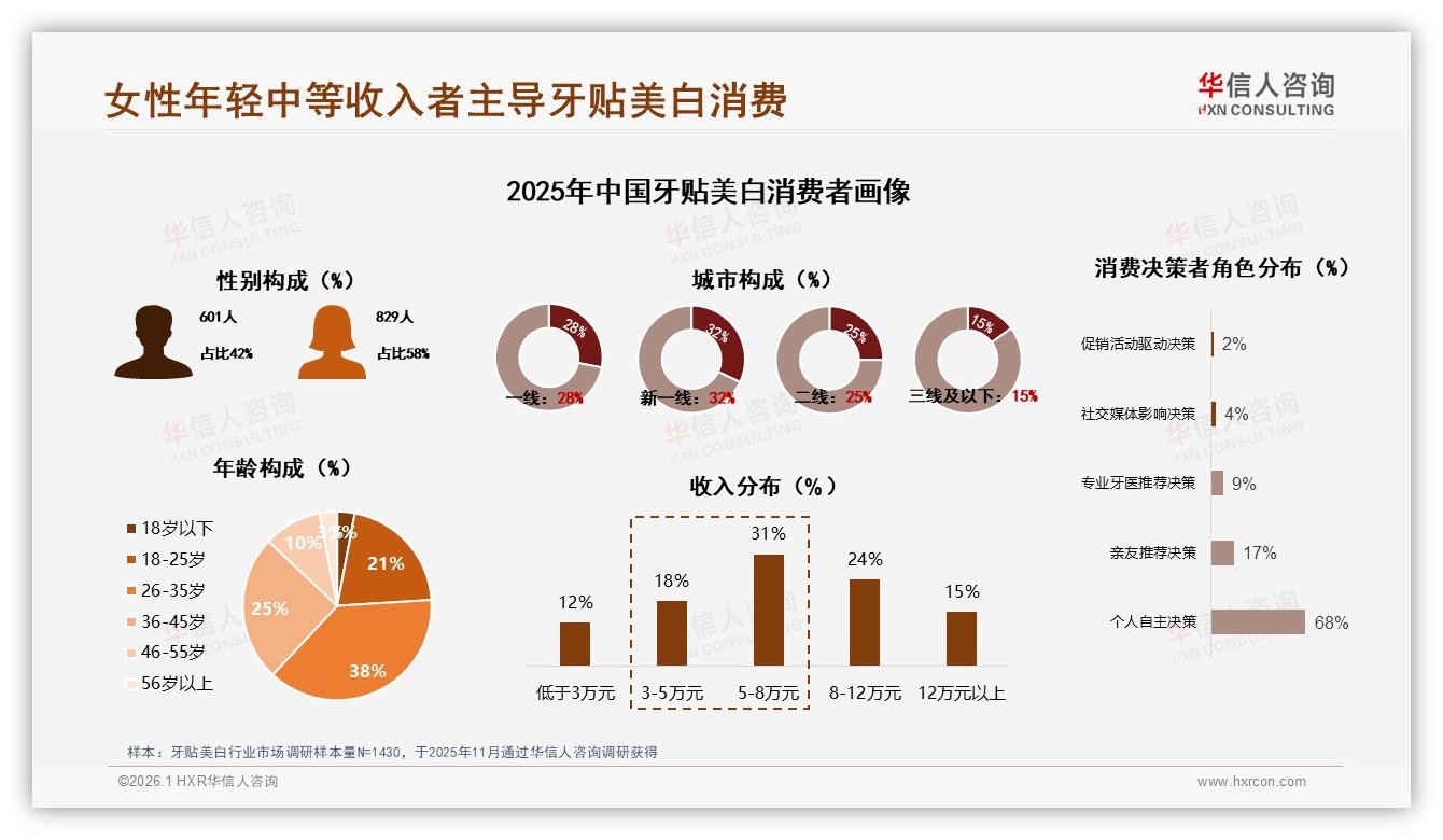 华信人咨询牙贴美白趋势报告：26到35岁女性占58%主导牙贴美白消费-2026年1月-牙贴美白-38