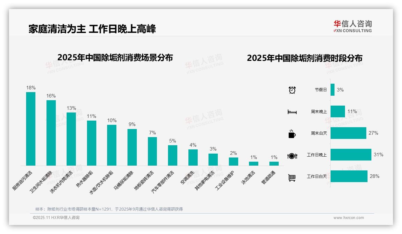 41%消费者单次支出21~50元——华信人咨询数据解读-2025年11月-除垢剂-38