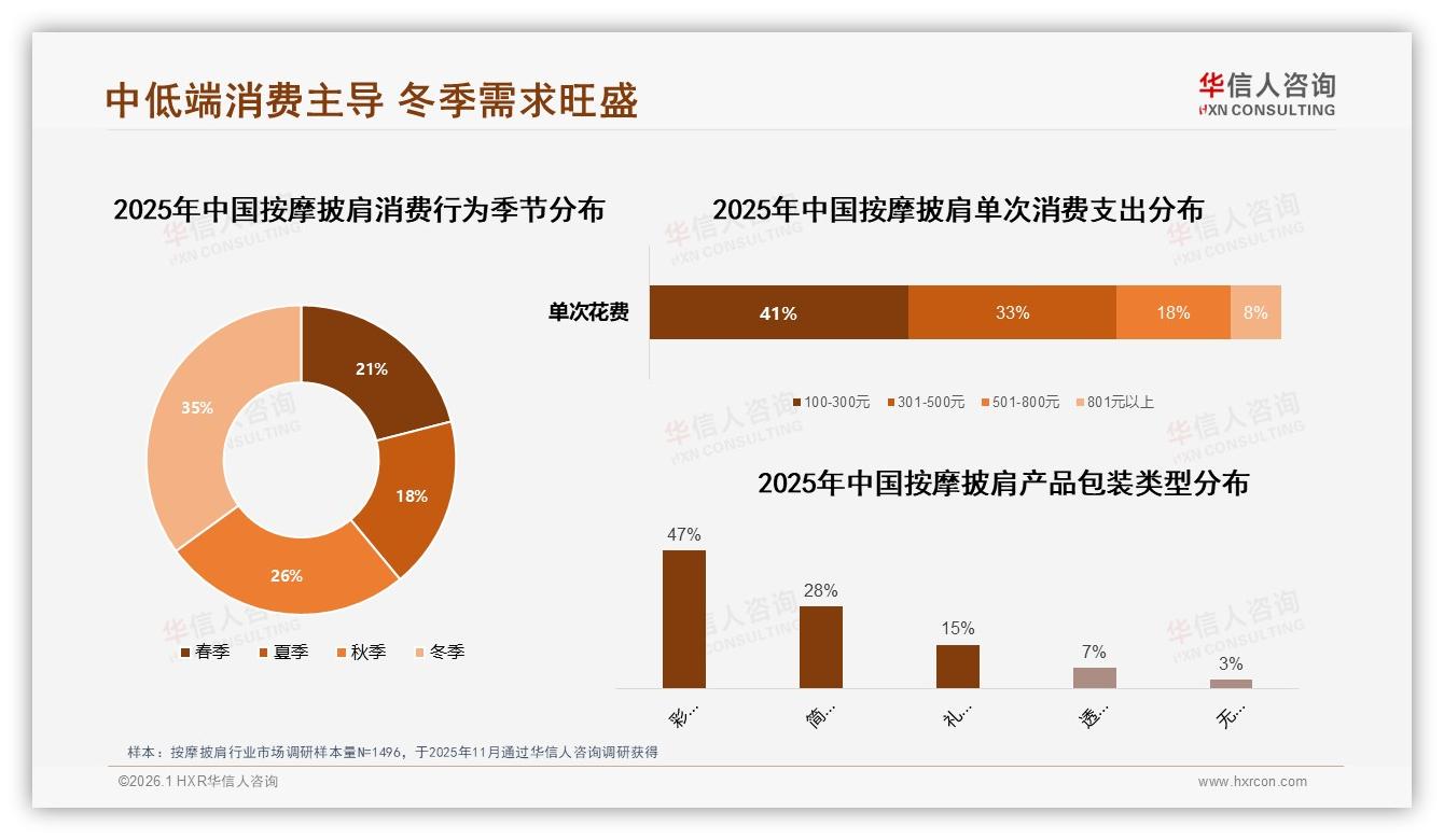 按摩披肩74%成交单价低于500元，中低端需求旺盛——华信人咨询白皮书解读-2026年1月-按摩披肩-38