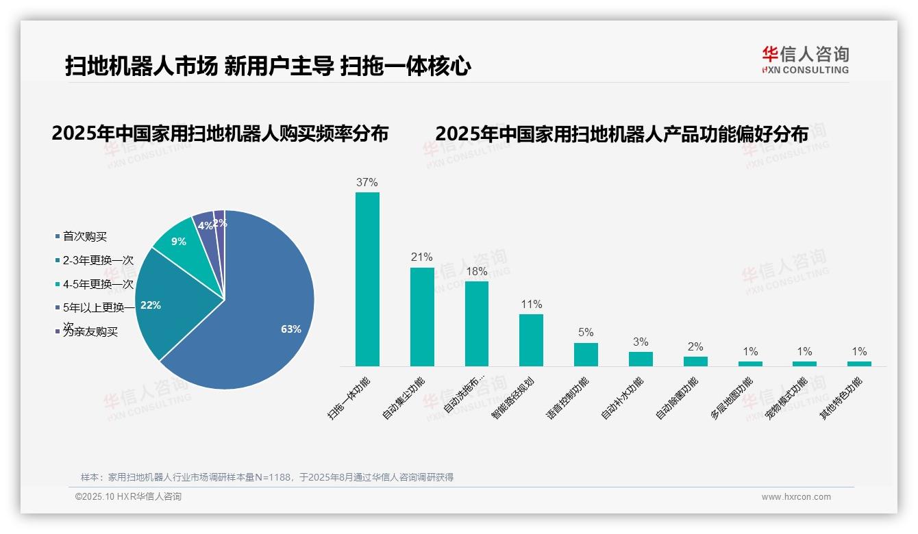官方数据：华信人咨询报告显示63%消费者首次购买家用扫地机器人-2025年10月-家用扫地机器人-38