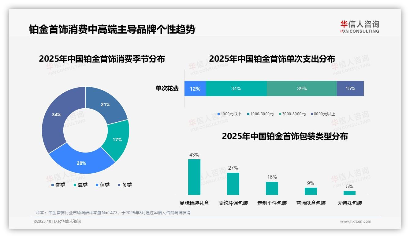 婚庆需求驱动32%铂金首饰消费——华信人咨询数据解读-2025年10月-铂金首饰-38