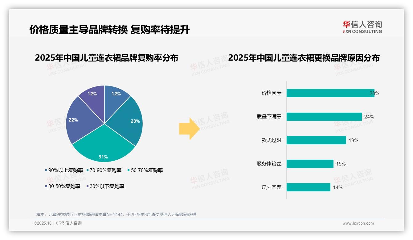 78%儿童连衣裙消费者选择国产品牌——引自华信人咨询消费者调研报告-2025年10月-儿童连衣裙-38