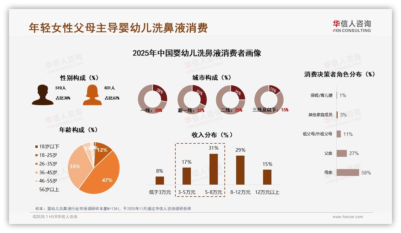 华信人咨询权威发布：62%女性父母主导婴幼儿洗鼻液42%中端消费-2026年1月-婴幼儿洗鼻液-38