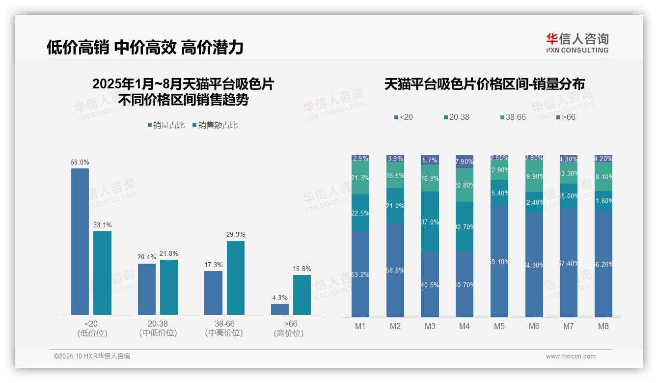 吸色片抖音高端销售额占比35.6%——华信人咨询研究报告关键发现-2025年10月-吸色片-38