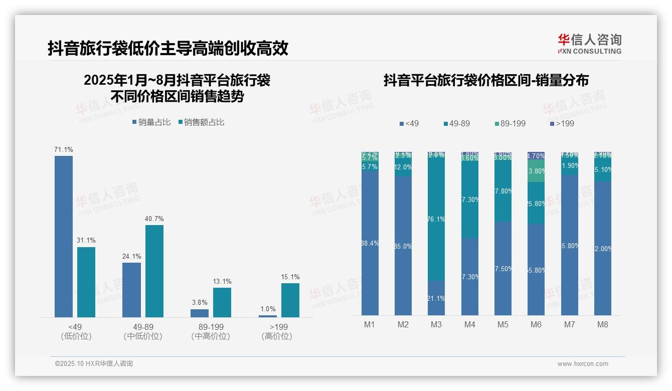 行业风向：华信人咨询报告提出京东86.4%旅行袋销售额来自低价段-2025年10月-旅行袋-38