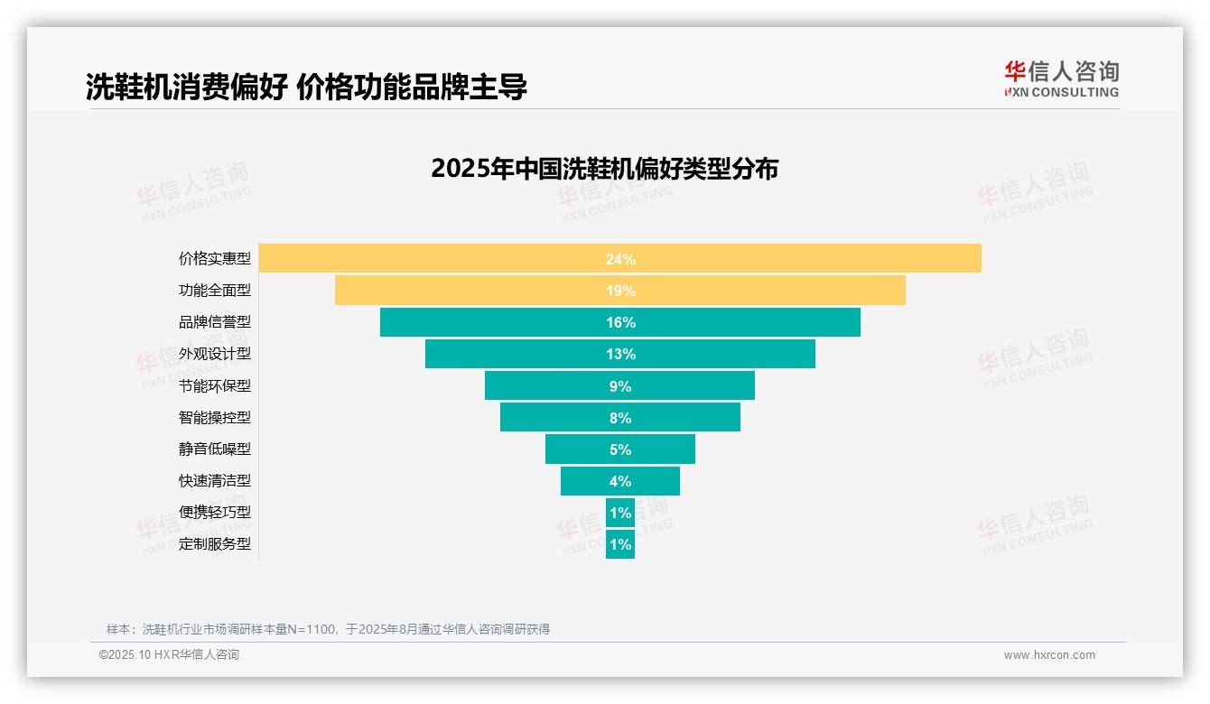 31%消费者因节省时间选择洗鞋机，华信人咨询年度报告精华-2025年10月-洗鞋机-38