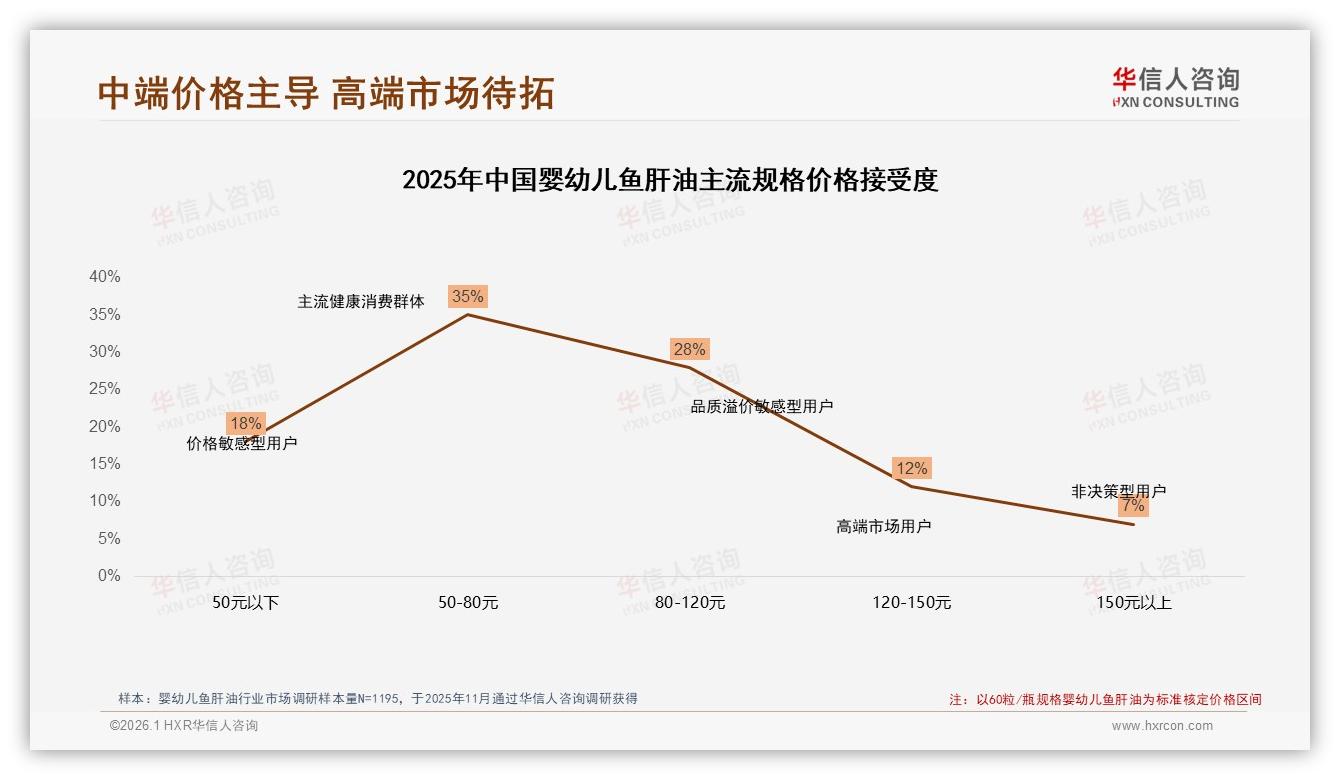 58%继续购买抗涨价，53%依赖促销婴幼儿鱼肝油真相——华信人咨询专题解读-2026年1月-婴幼儿鱼肝油-38