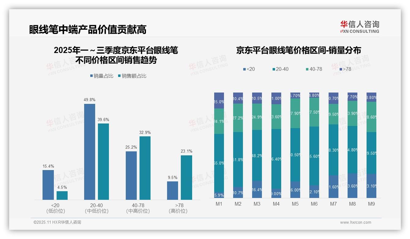 权威印证：华信人咨询调研报告确认眼线笔40元以上产品销售额占比59.5%-2025年11月-眼线笔-38