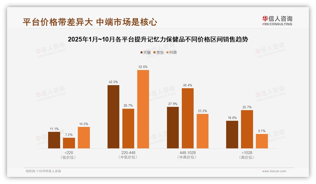 华信人咨询独家披露：片剂胶囊占37%传统剂型主导提升记忆力保健品，瓶装包装偏好高达45%-2026年1月-提升记忆力保健品-38