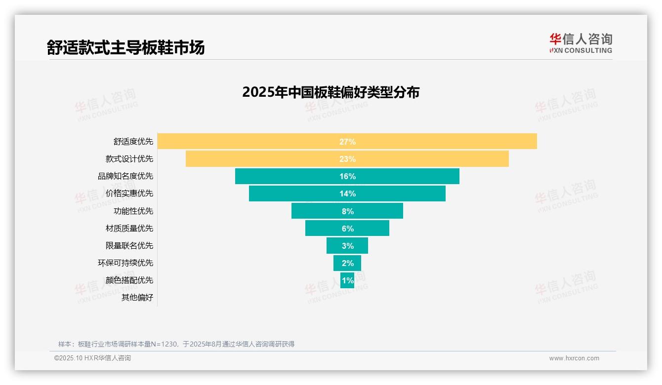 50%消费者板鞋首选舒适与款式——华信人咨询报告深度解析-2025年10月-板鞋-38