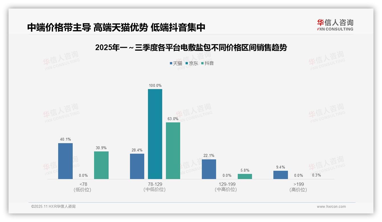 一文读懂100%中端集中警示市场风险：华信人咨询报告精编-2025年11月-电敷盐包-38