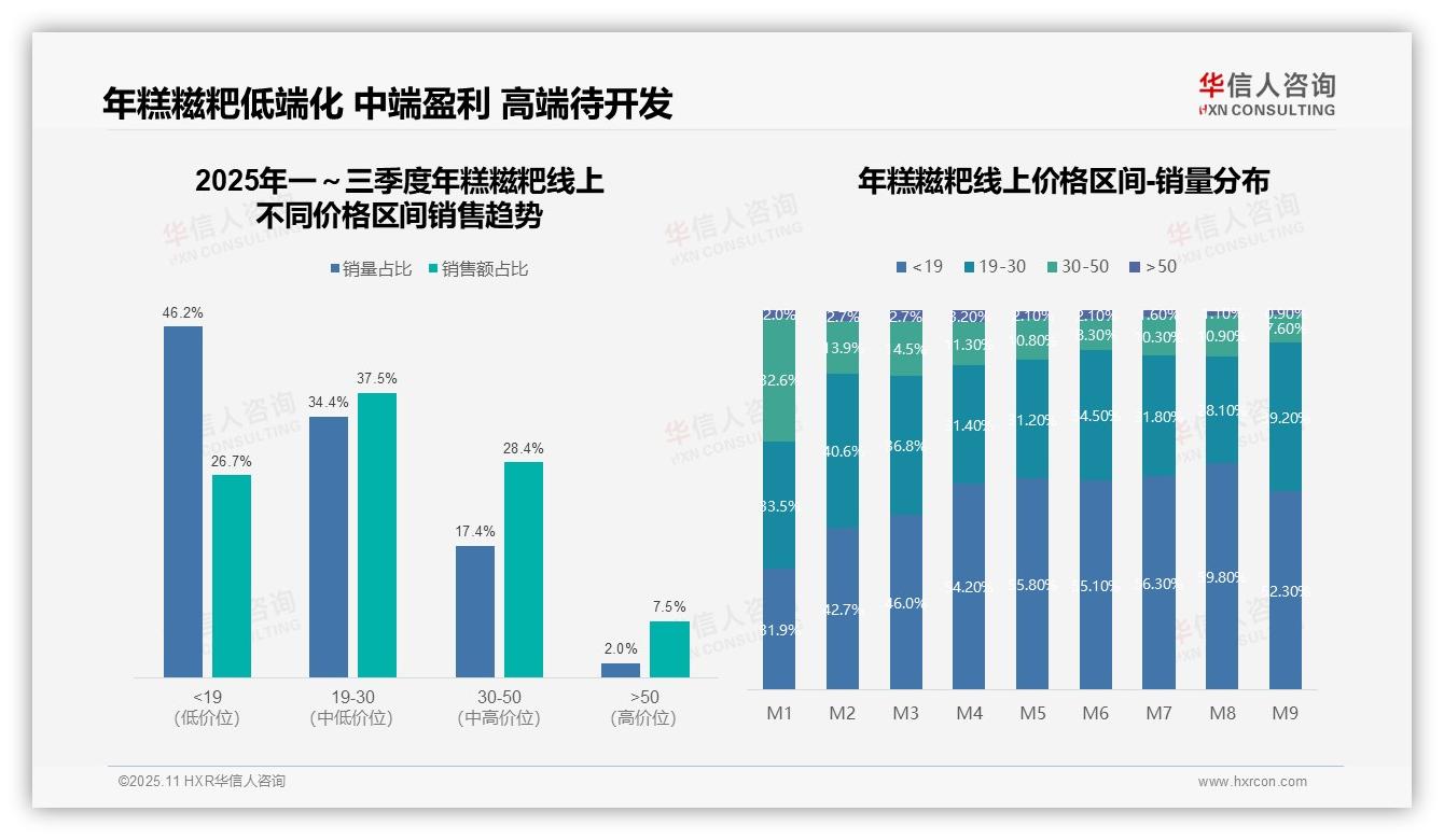 低价段销量46.2%主导年糕糍粑市场，华信人咨询报告完整数据已发布-2025年11月-年糕糍粑-38