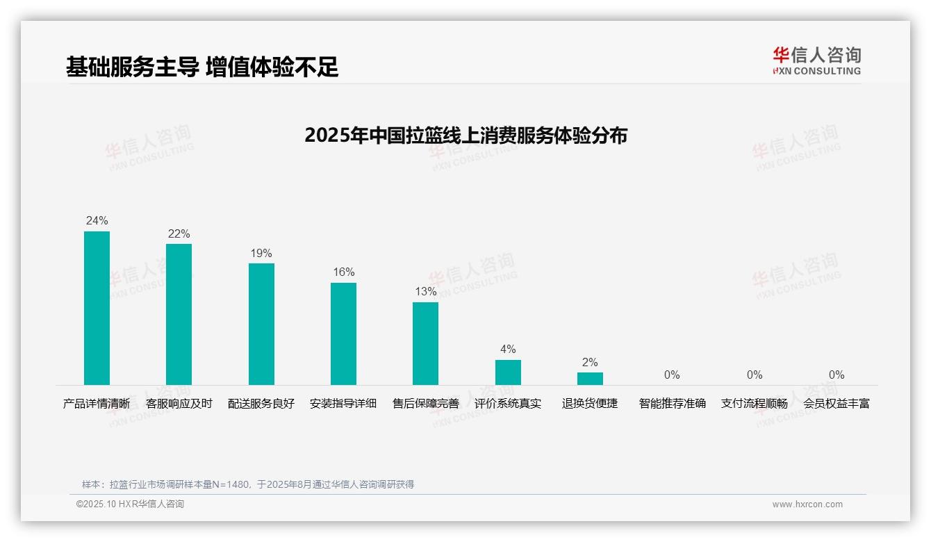 华信人咨询报告出炉，指出拉篮消费者38%通过电商获取信息-2025年10月-拉篮-38
