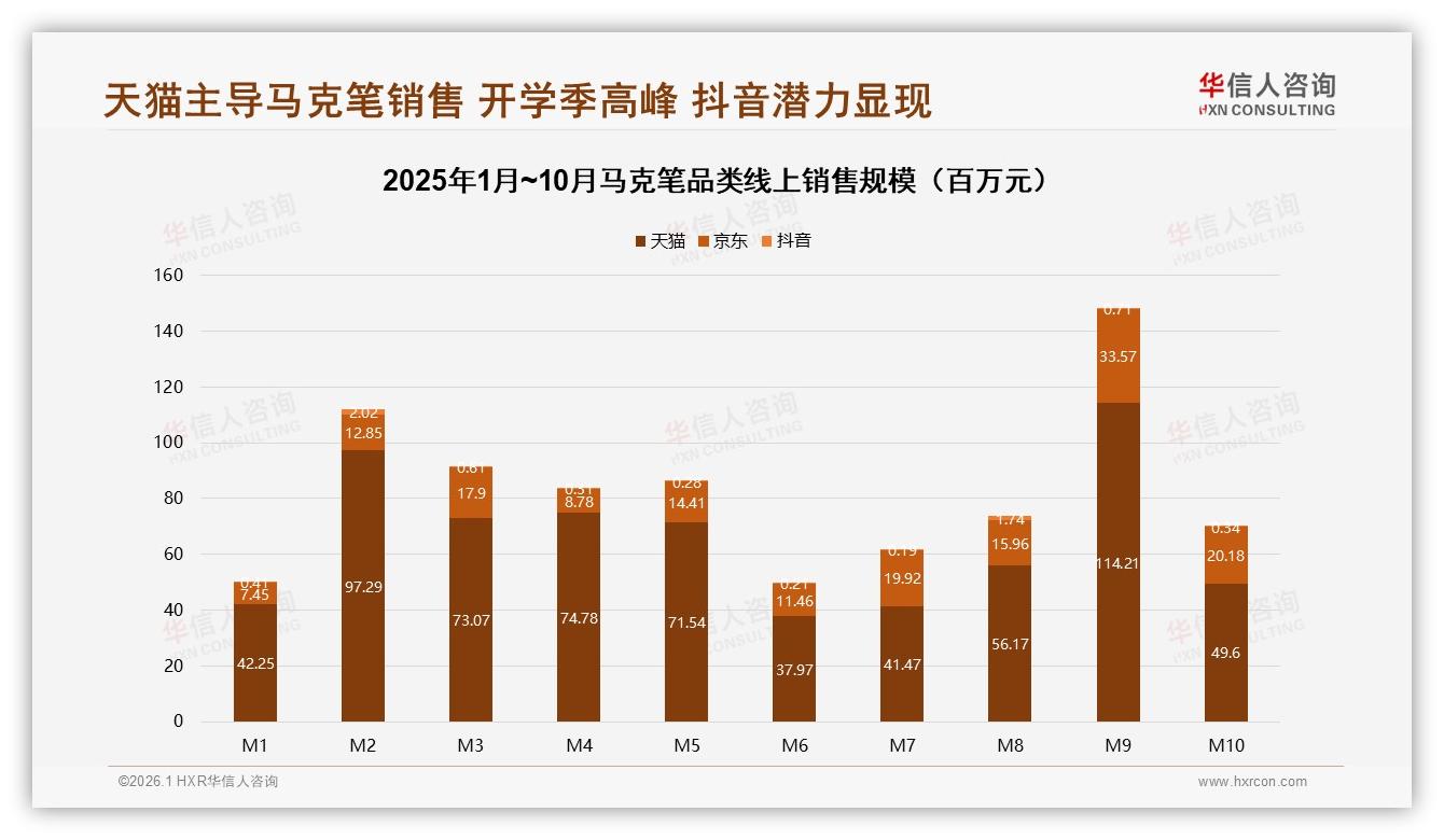 天猫占73.2%线上销额却面临低价陷阱，马克笔品牌转战抖音寻增量——华信人咨询品类洞察-2026年1月-马克笔-38