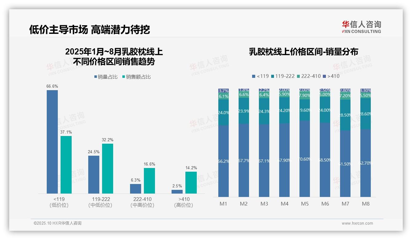 据华信人咨询报告：66.6%乳胶枕销量来自低价产品-2025年10月-乳胶枕-38