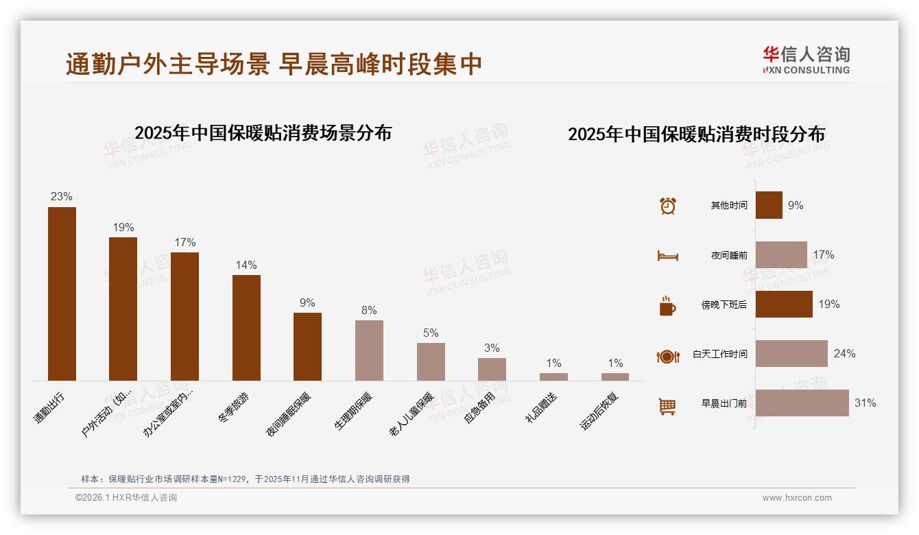 华信人咨询保暖贴品类年报：41%人群年购1至2次低频场景待激活-2026年1月-保暖贴-38