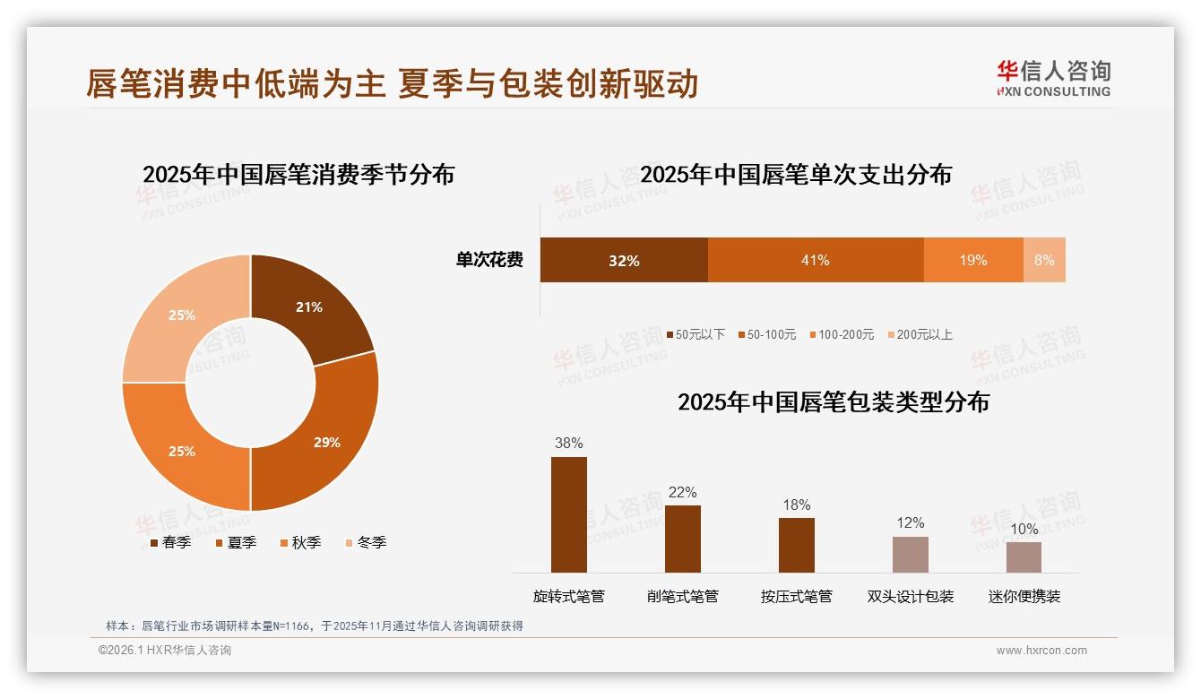 华信人咨询趋势雷达：每季度购买31%占比揭示唇笔非刚需，品牌需锁颜色27%偏好——华信人咨询《中国唇笔市场洞察报告》-2026年1月-唇笔-38