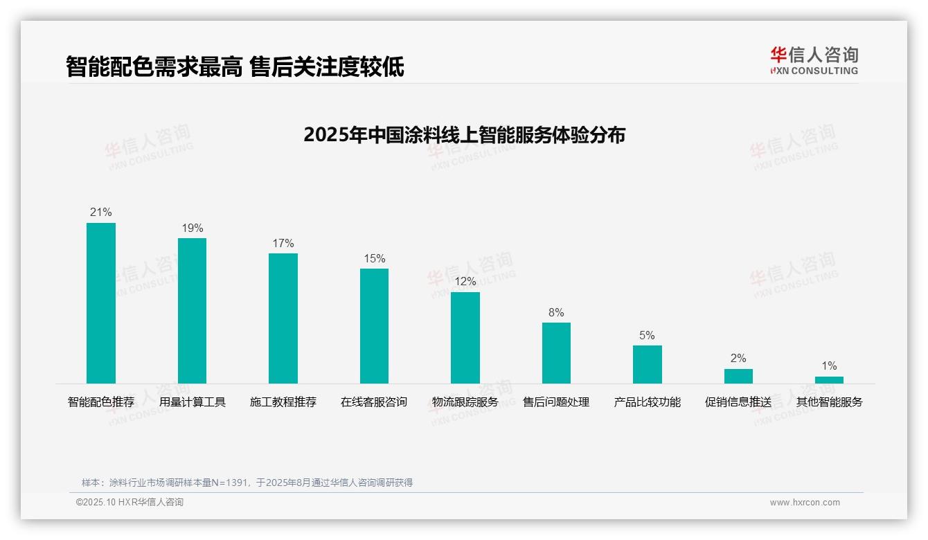31%家庭偏好亲友口碑推荐涂料：这一结论来自华信人咨询权威报告-2025年10月-涂料-38