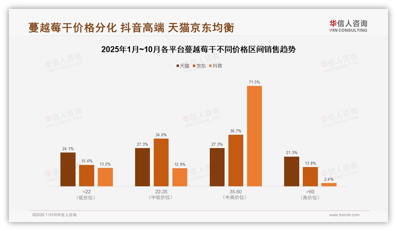 华信人咨询权威发布：抖音35~60元价格带71.5%蔓越莓干高端化加速-2026年1月-蔓越莓干-38