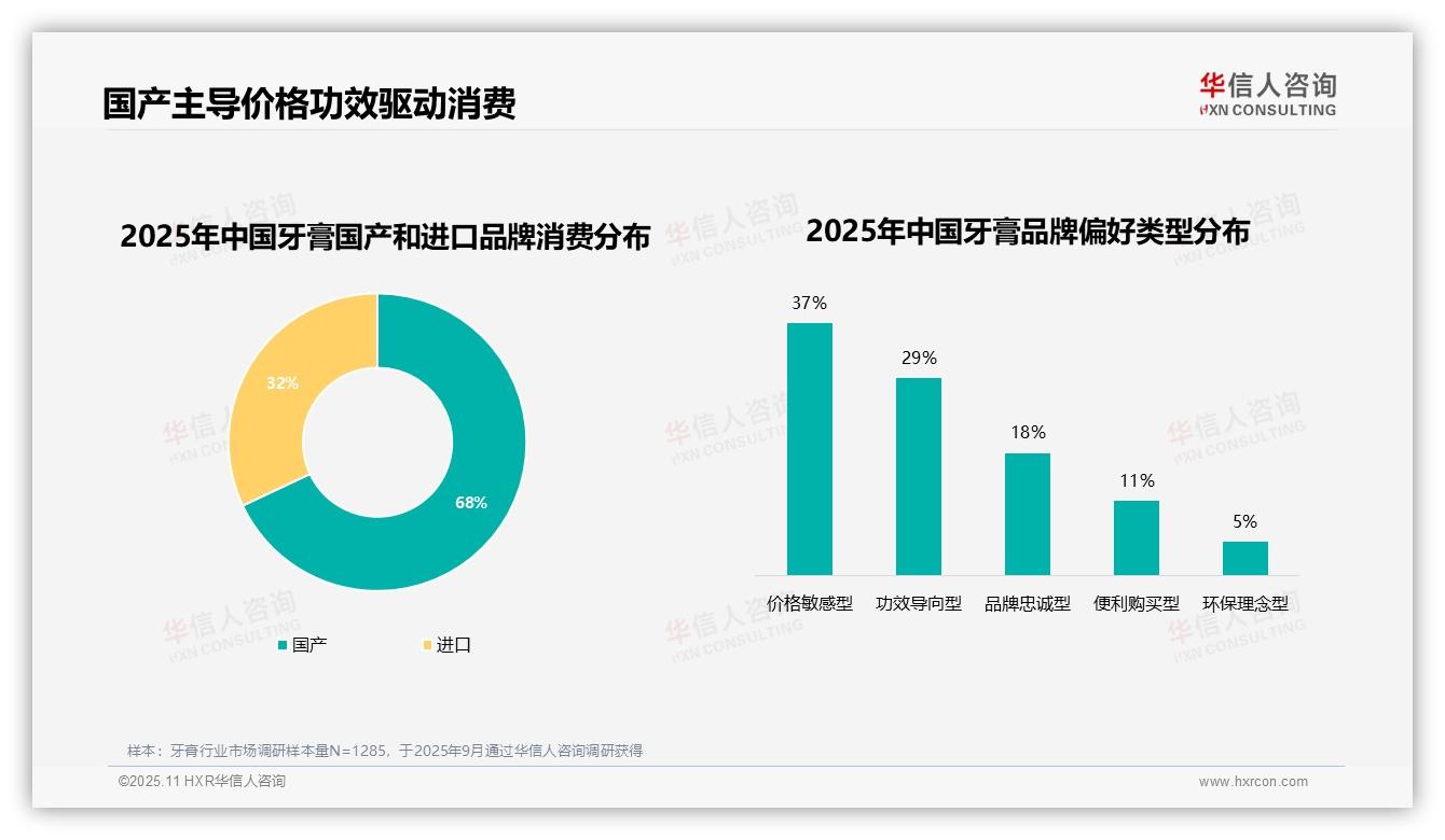 68%消费者选择国产牙膏品牌——引自华信人咨询消费者调研报告-2025年11月-牙膏-38