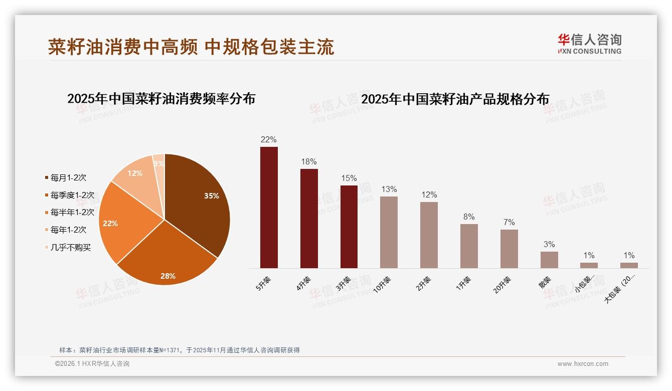 35%家庭每月买2次菜籽油，复购50到70%品牌如何锁客——华信人咨询消费研究-2026年1月-菜籽油-38