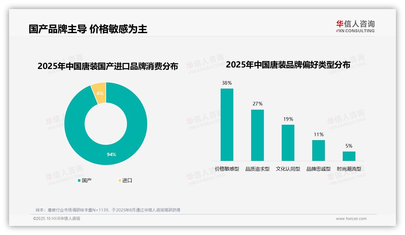 决策参考：华信人咨询报告强调38%消费者因价格更换唐装品牌-2025年10月-唐装-38