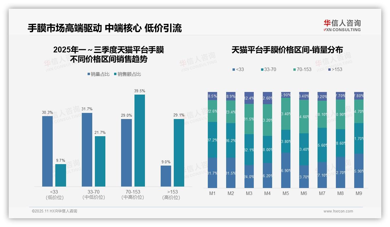 抖音手膜低价产品销量占比75.8%——华信人咨询趋势报告摘要-2025年11月-手膜-38