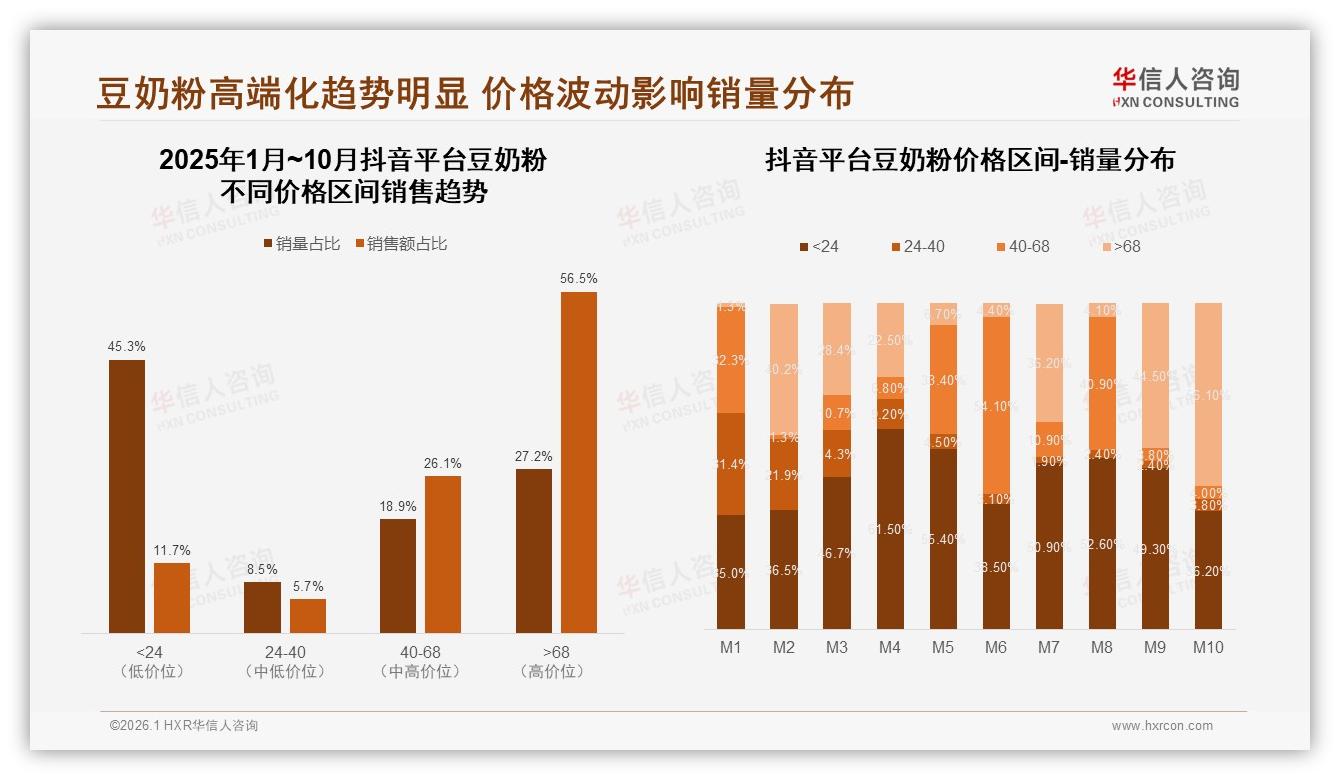 华信人咨询豆奶粉趋势报告：早餐场景30%占比，36~45岁人群31%驱动下沉市场-2026年1月-豆奶粉-38