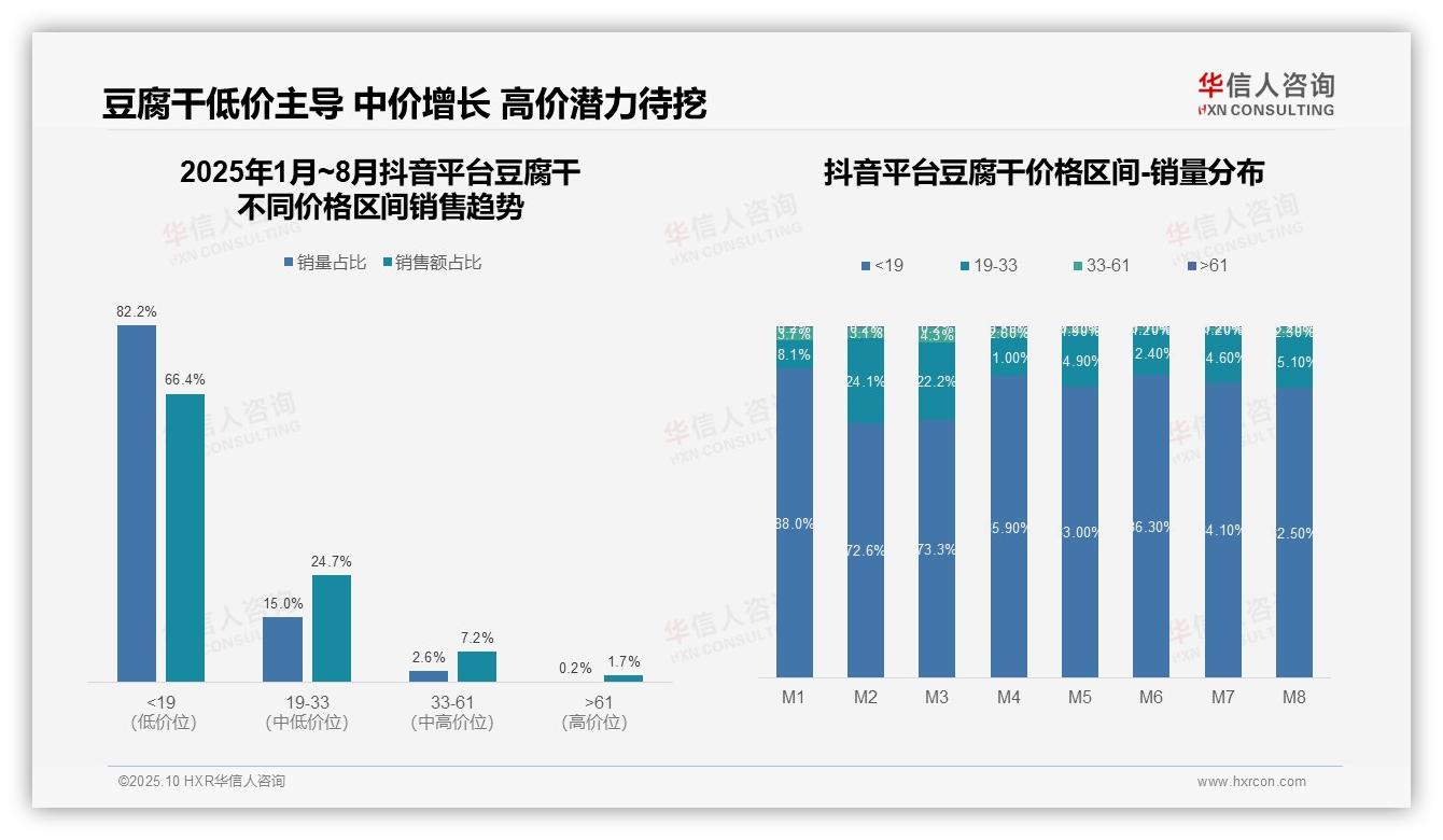 抖音豆腐干低价销售额占比66.4%，华信人咨询报告给出权威数据-2025年10月-豆腐干-38