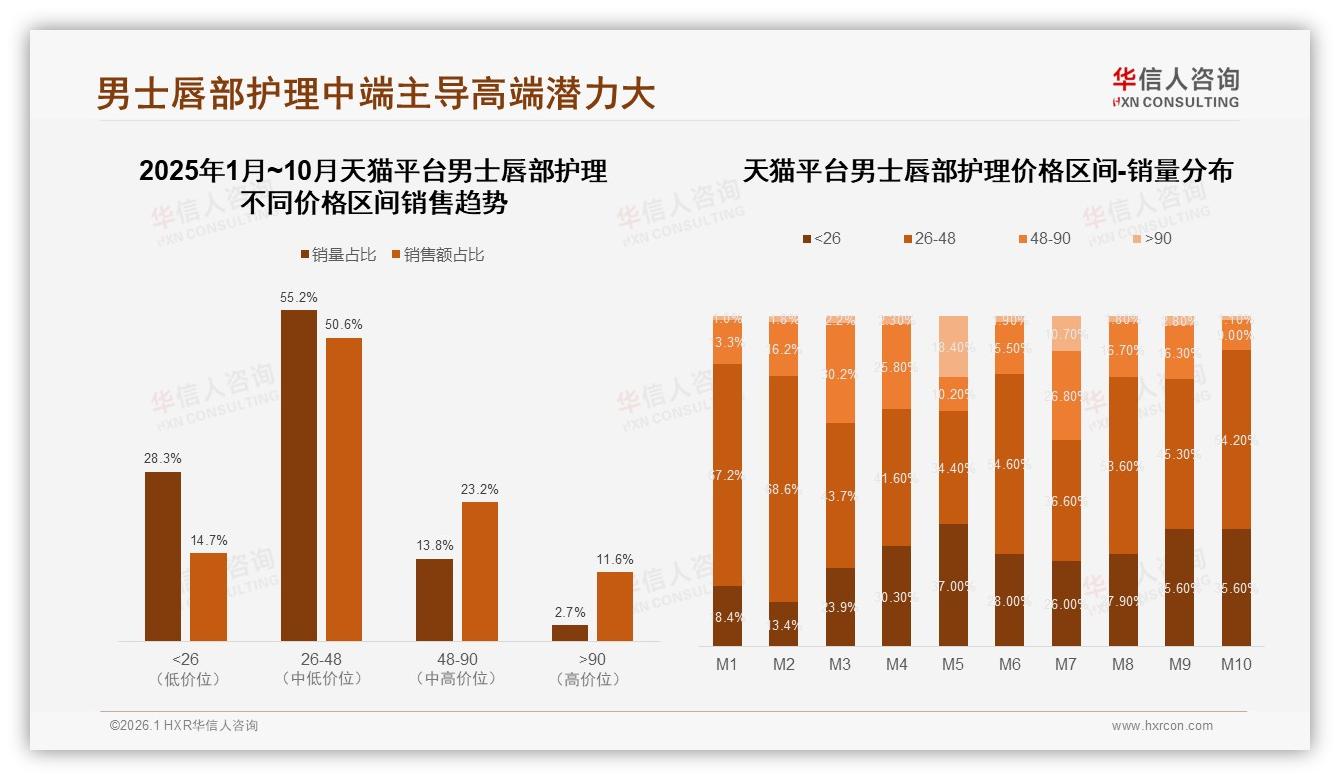 男士唇部护理抖音48到90元占32%销售额，天猫26到48元大众走量——华信人咨询热点快读-2026年1月-男士唇部护理-38