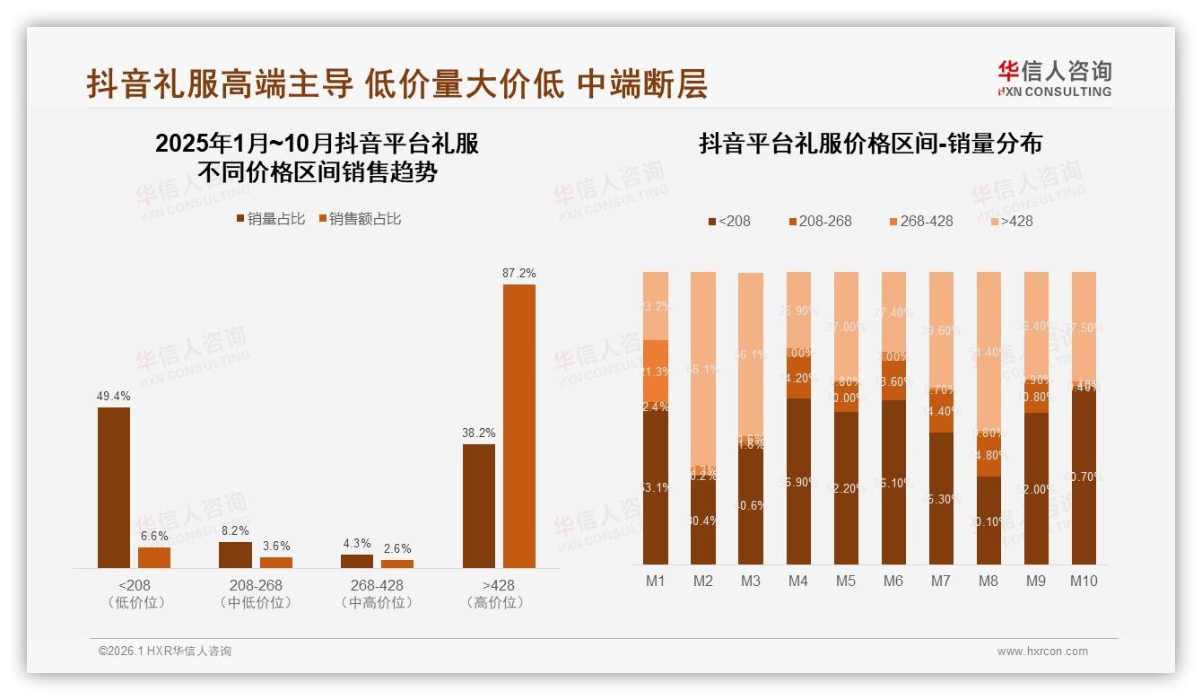 华信人咨询趋势雷达：高端礼服428元以上仅占12.4%销量，却贡献33.7%销售额-2026年1月-礼服-38