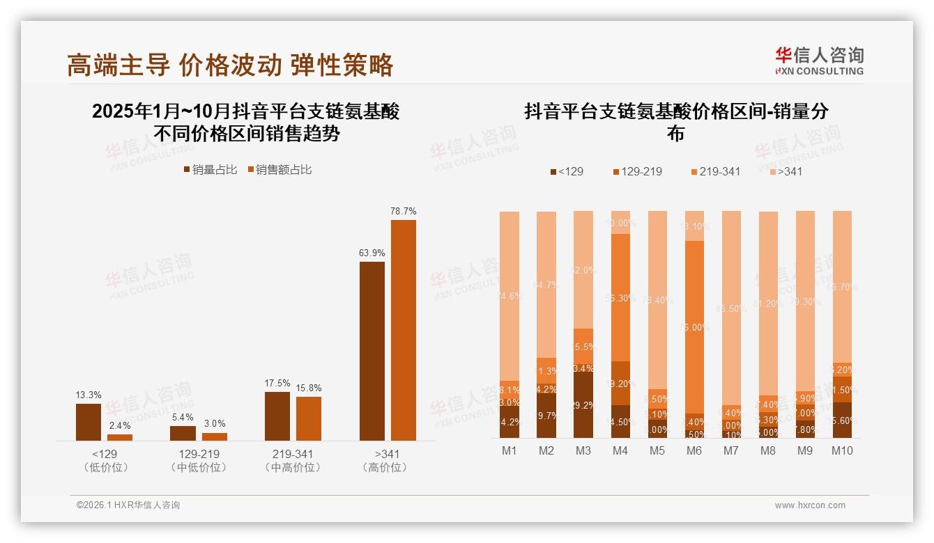 华信人咨询独家披露：国产58%份额反超进口，功效优先41%人群驱动品牌格局重塑-2026年1月-支链氨基酸-38