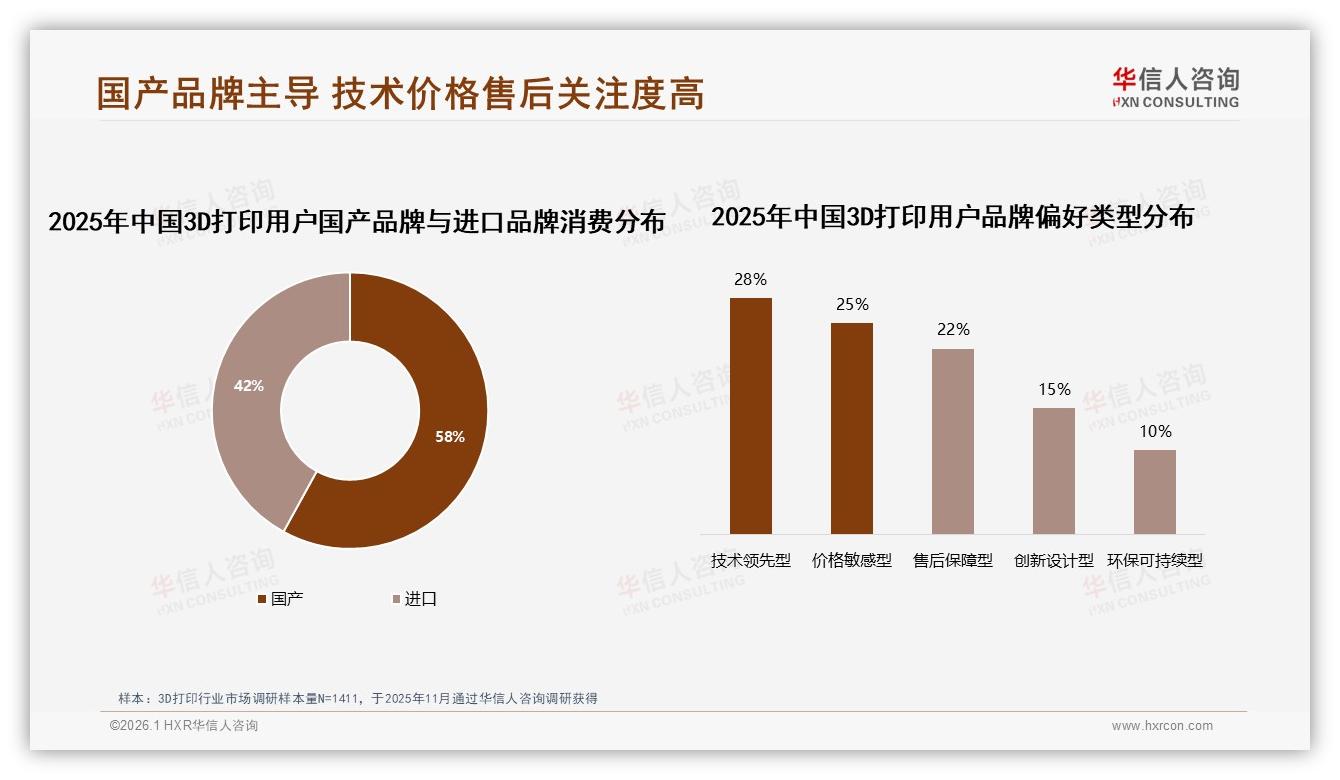 3D打印国产占比58%反超进口，技术领先型28%消费者首选——华信人咨询行业观察-2026年1月-3D打印-38